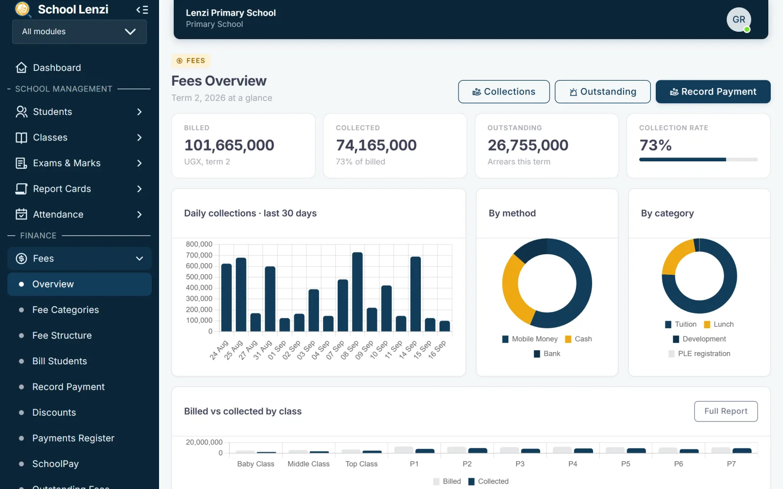 The fees overview in School Lenzi: billed, collected and outstanding for the term, daily collections, and payments by method.